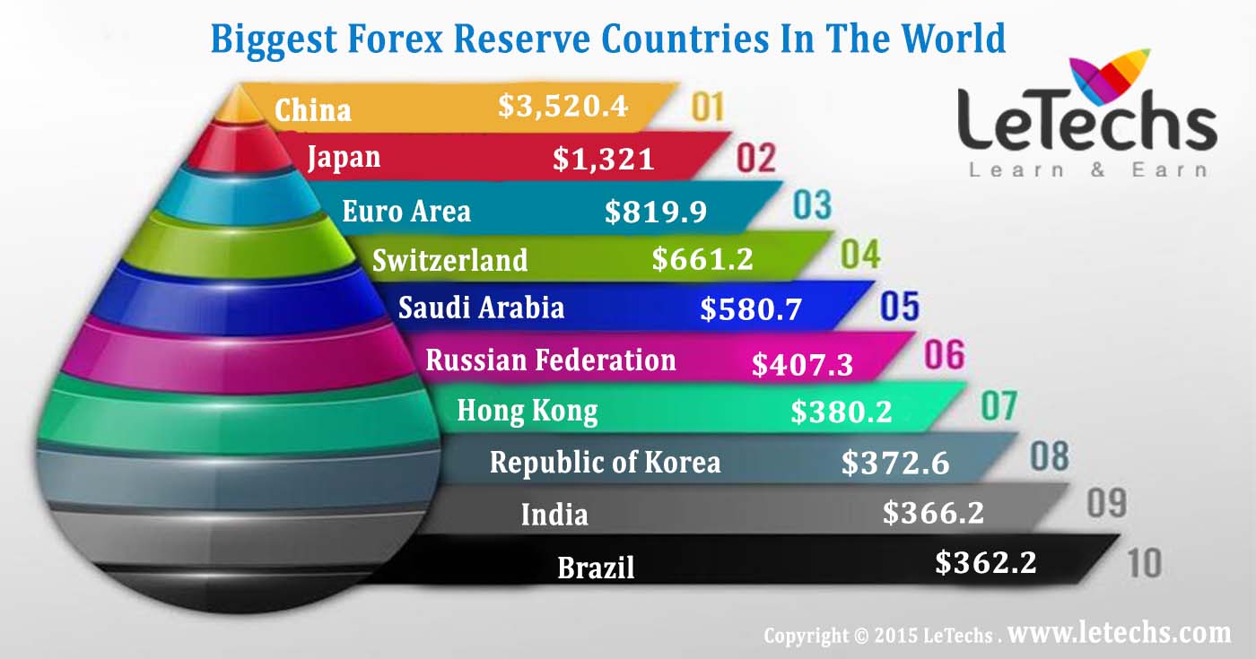 Countries with highest forex reserves