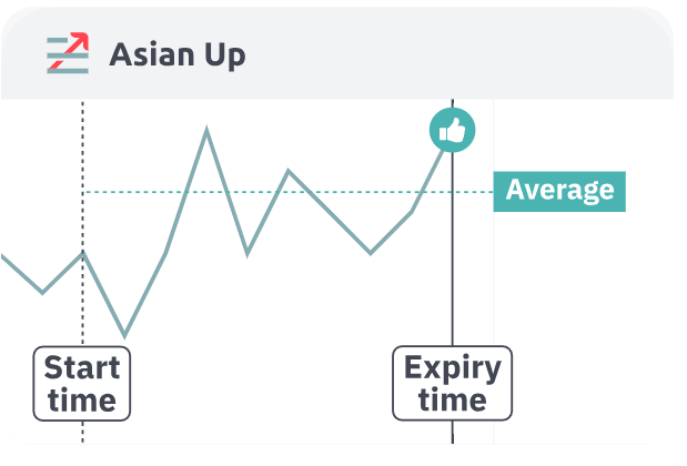 Exit spot above average = Win