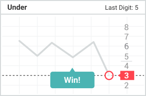 Final digit less than barrier. Example: Barrier 5 → Win on 0,1,2,3,4 (5 winning digits = 50% probability). Higher barriers offer higher win probability but lower payouts.