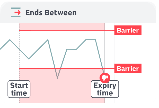 Ends Between failure scenario showing price ending outside range at expiry