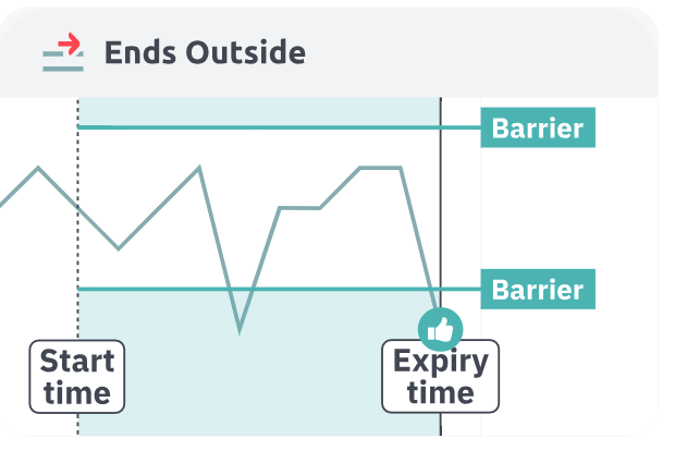 Ends Outside success scenario showing price ending outside range at expiry