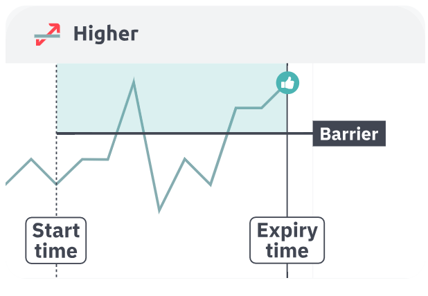 Higher success scenario showing price above barrier at expiry with success indicator