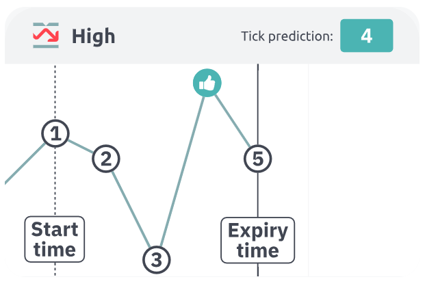 Selected tick is highest = Win. When your selected tick position records the highest price among all 5 ticks. Requires predicting which specific moment will produce a price spike.