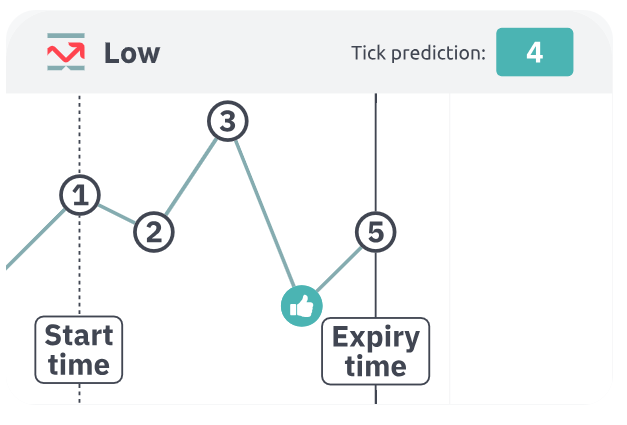Selected tick is lowest = Win. When your selected tick position records the lowest price among all 5 ticks. Requires predicting which specific moment will produce a price dip.
