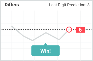 Final digit differs from target = ~10% payout. 9 winning digits (90% probability). Ultra-safe compounding with high win rate but low individual returns.