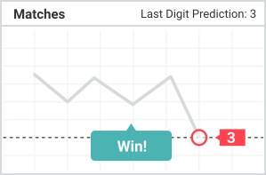 Final digit exactly equals target = 900%+ payout. Only 1 winning digit (10% probability). Only trade when statistical analysis shows digit bias anomaly.