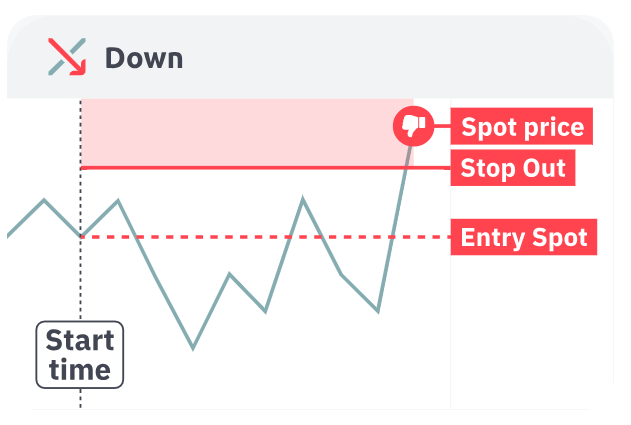 Multipliers Down failure scenario showing price hitting Stop Out level with stake loss