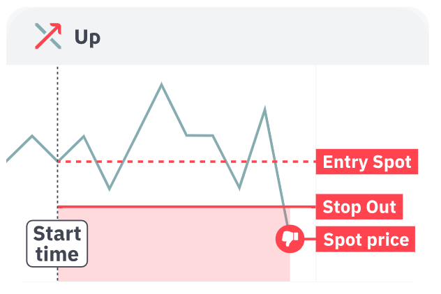 Multipliers Up failure scenario showing price hitting Stop Out level with stake loss