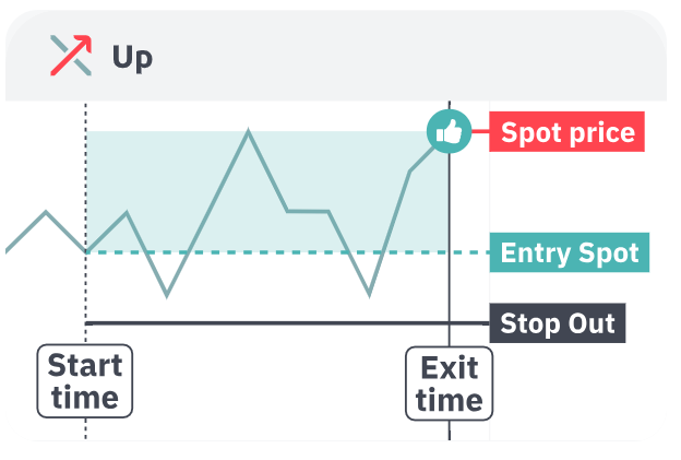 Multipliers Up success scenario showing price rising with amplified profit from multiplier factor