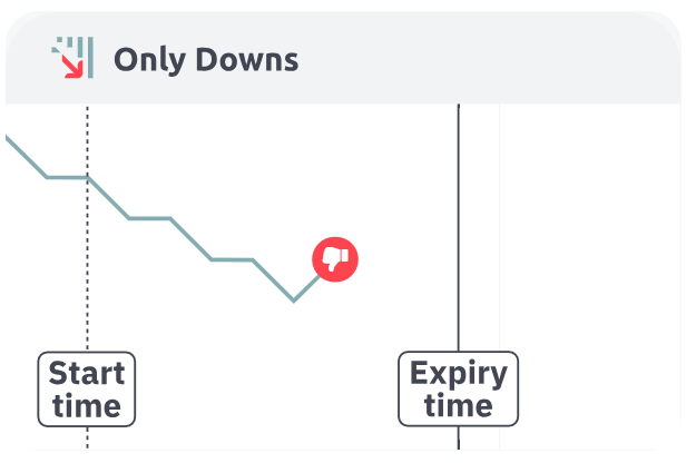 Single flat or up tick = Instant Loss