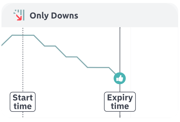Every tick progressively lower = Win