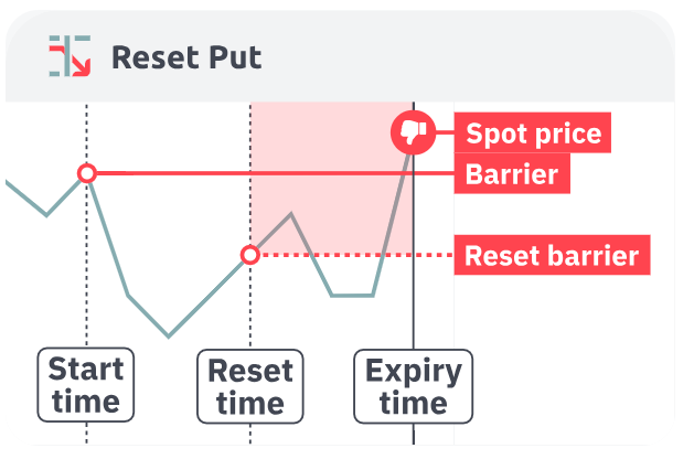 Exit spot higher than both spots = Loss. When exit spot is higher than both initial entry and reset spot. Reset protection strategy failed.