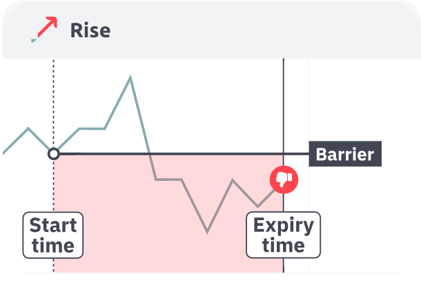 Rise failure scenario showing price below barrier at expiry with thumbs down
