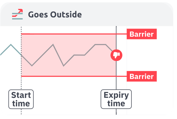 Price stays within barriers = Loss at Expiry