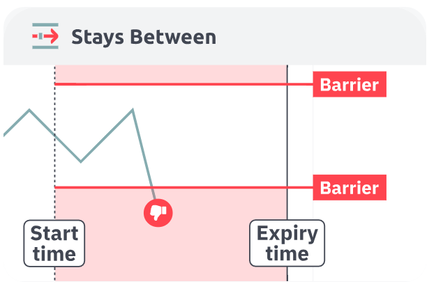 Price touches barrier = Instant Loss