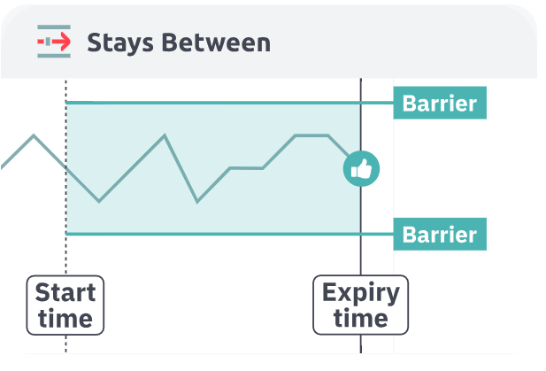 Price stays within barriers = Win at Expiry