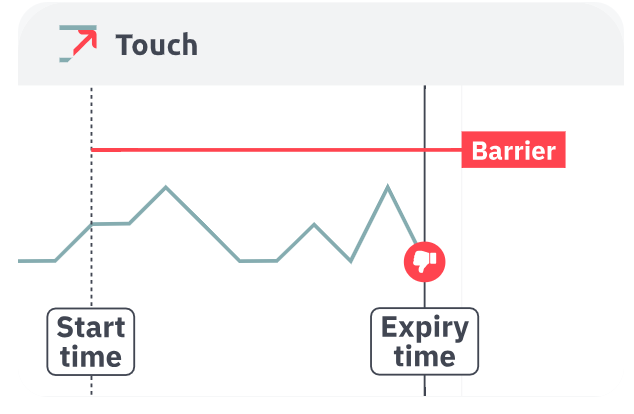 Price never touches barrier = Loss