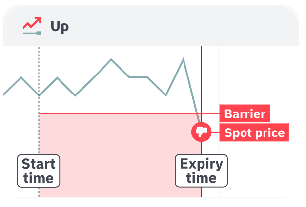 Turbo Up failure scenario showing price touching knock-out barrier with instant loss