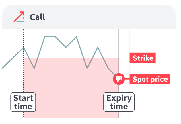 Vanilla Call failure scenario showing exit price below breakeven with premium loss