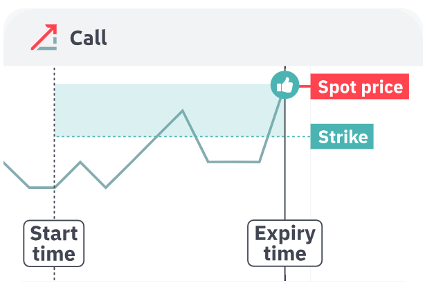 Vanilla Call success scenario showing exit price above strike price plus premium