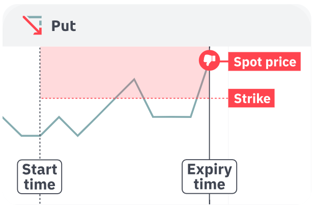 Vanilla Put failure scenario showing exit price above breakeven with premium loss
