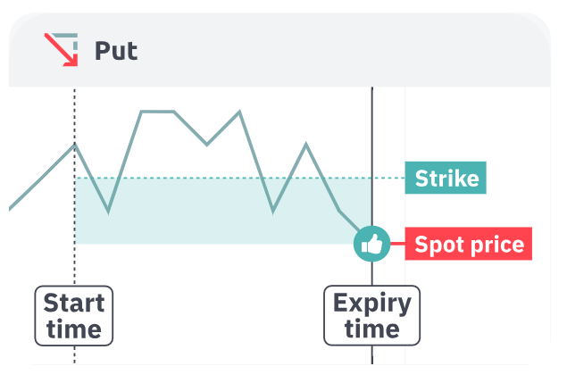 Vanilla Put success scenario showing exit price below strike price minus premium